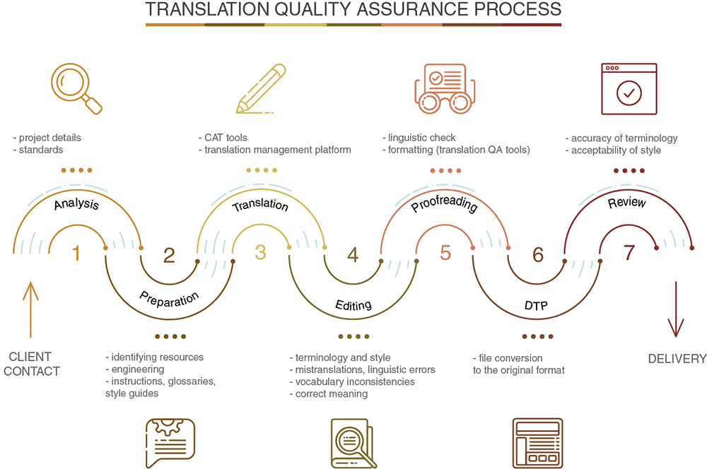 Translation quality assurance process