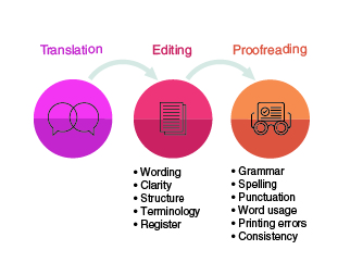 tep translation editing proofreading